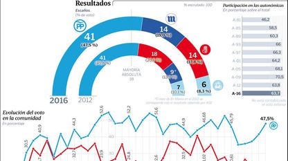 Gráfico cos resultados das eleccións autonómicas do 25 de setembro publicado en La Voz