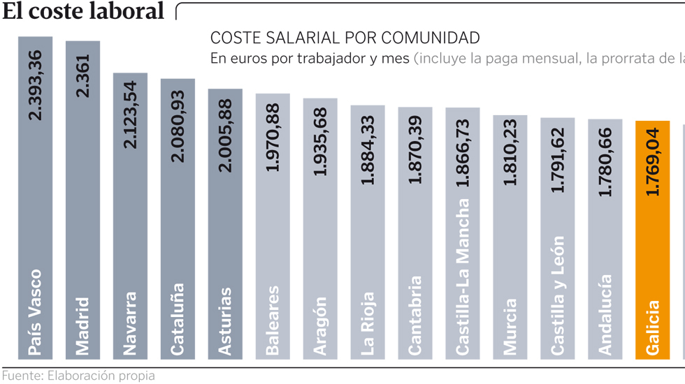 Resultado de imagen de Los costes laborales   y salarios  zona euro