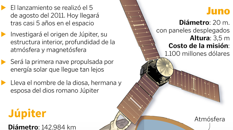La sonda «Juno» llega a la órbita de Júpiter tras cinco años de viaje