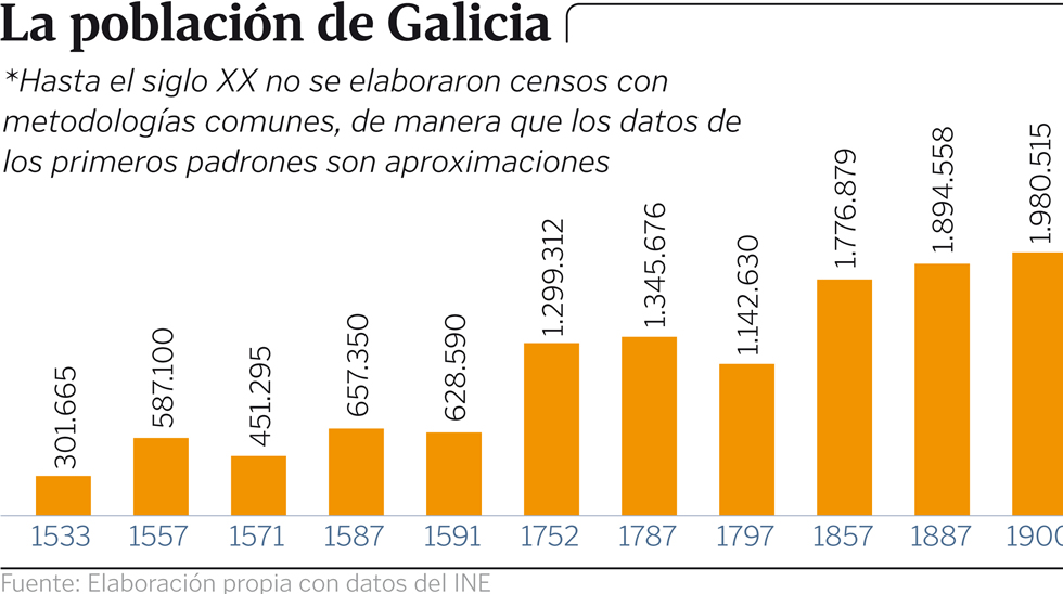 Galicia tiene hoy 130.000 jóvenes menos que en 1787 pese a doblar la población de entonces
