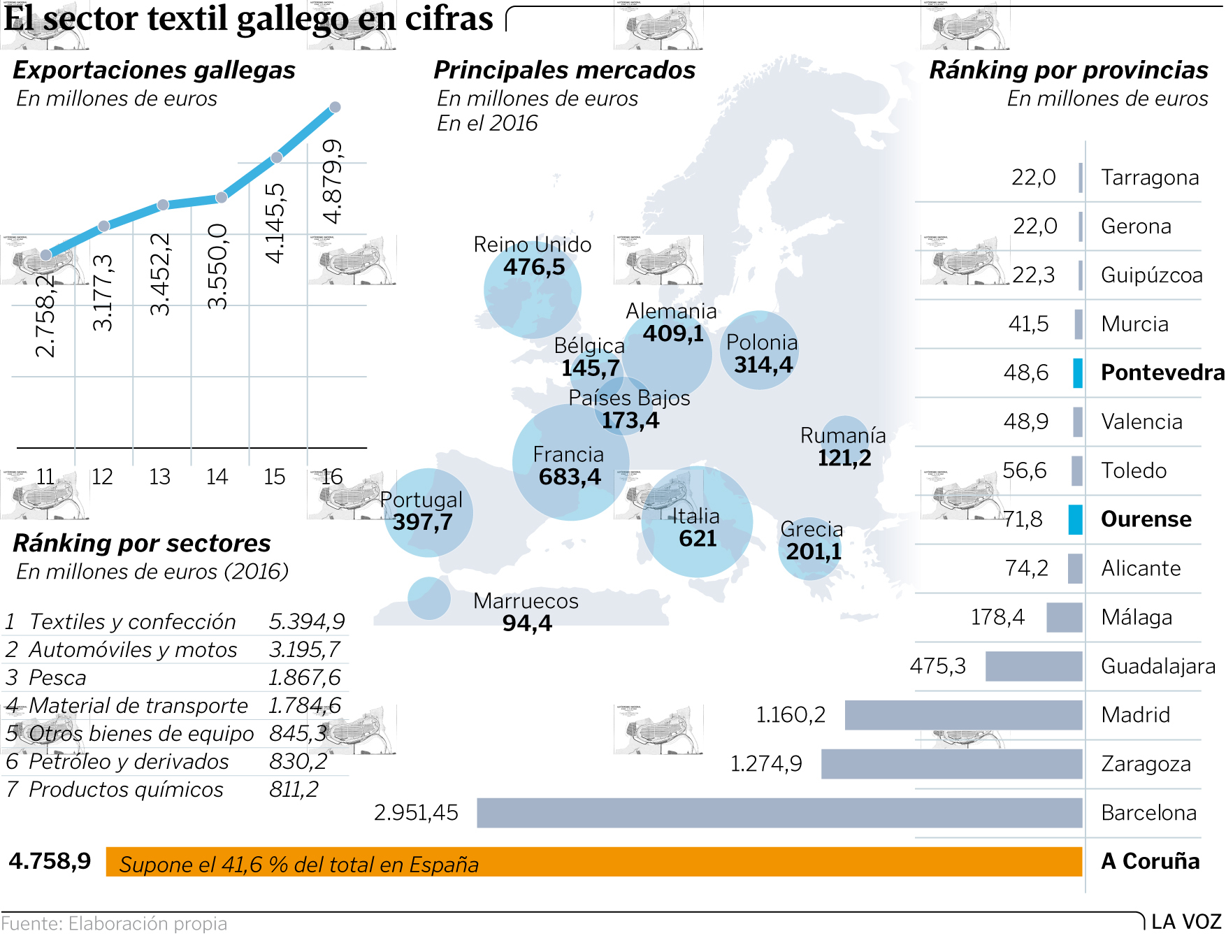 Resultado de imagen de textil de galicia