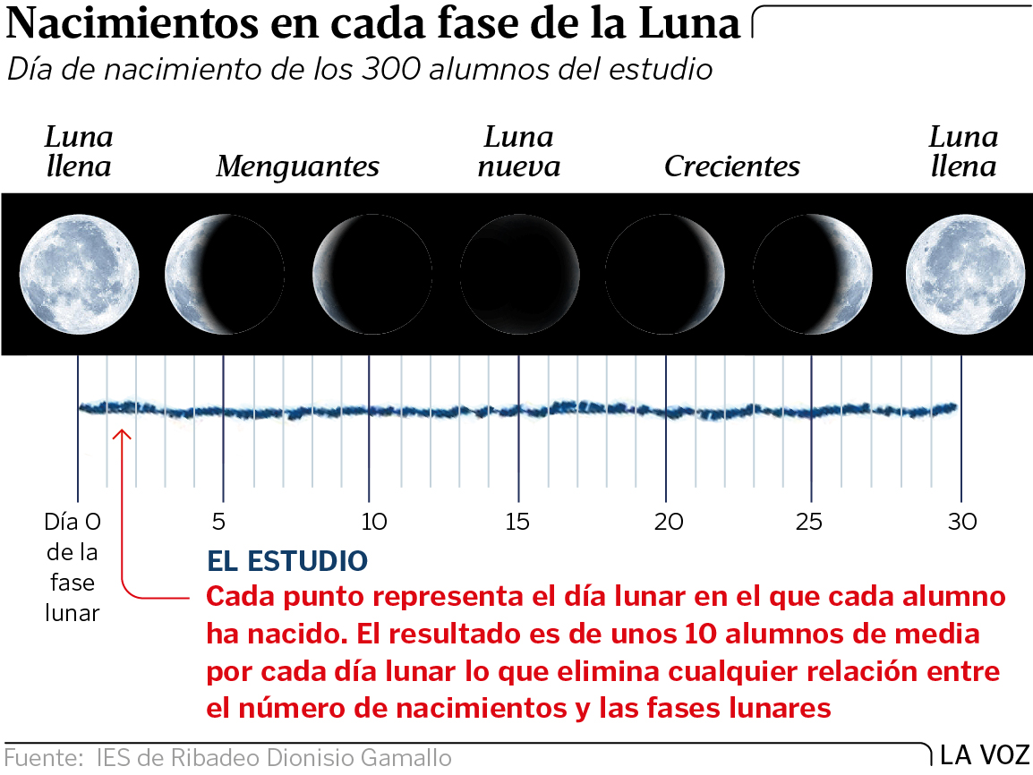 Estudiantes de 1.º de ESO del IES de Ribadeo (Galicia) desmontan un mito en relación a la Luna. Ge31p26g1-01