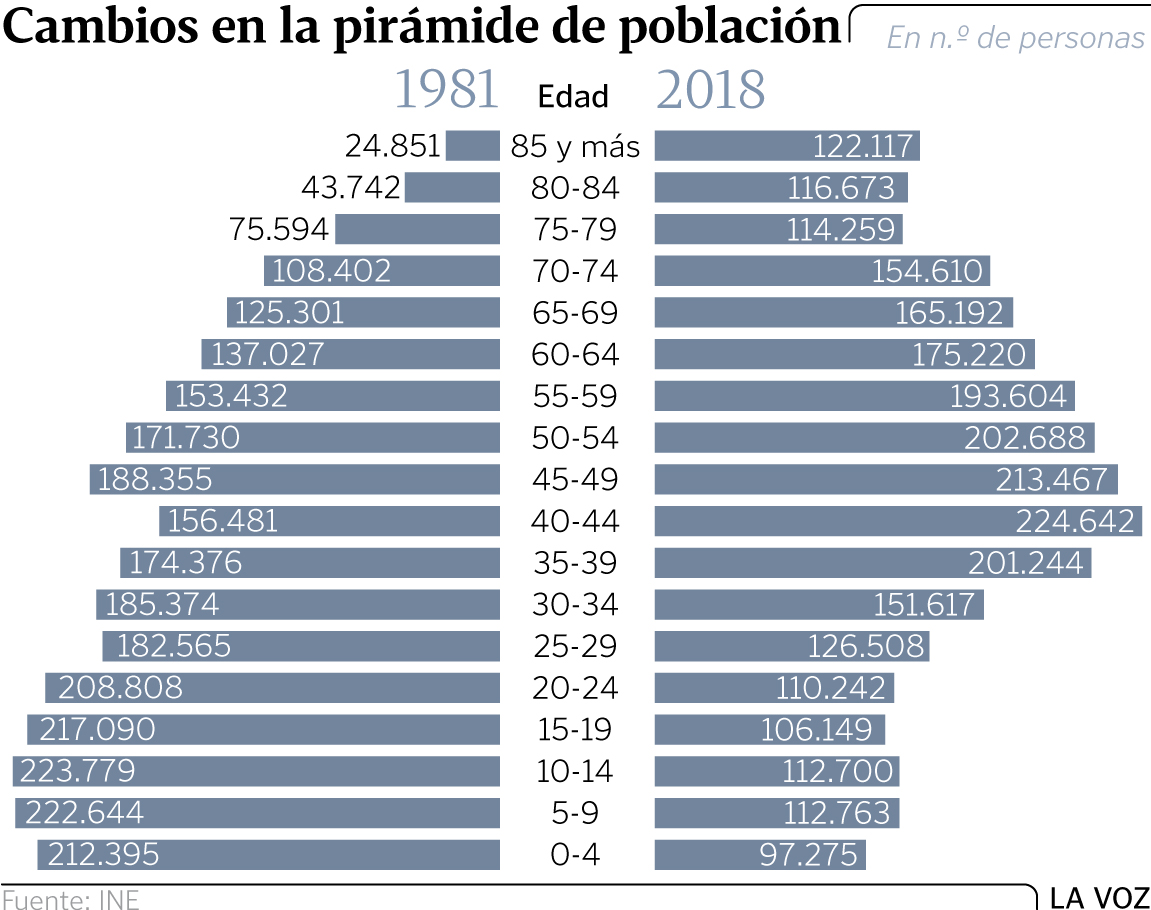Galiza, demografía: Despoblamiento rural, más de 200.000 casas deshabitadas. - Página 3 Piramide