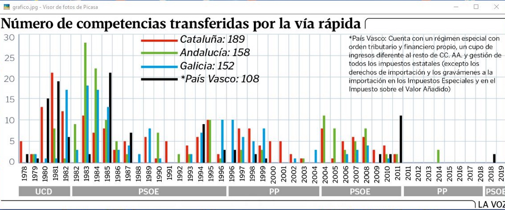 Andalucía suma ya seis competencias más que las concedidas a Galicia Andalucía suma ya seis competencias más que las concedidas a Galicia
