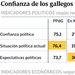 Confianza de los gallegos en la situación política y económica actual
