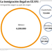 La inmigraci&oacute;n ilegal en EE. UU.