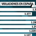 Espa&ntilde;a registra una violaci&oacute;n cada ocho horas