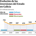 Evolución de las inversiones del Estado en Galicia
