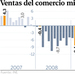 Ventas del comercio minorista en Galicia