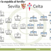 Sevilla - Celta