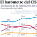 El PSOE recupera el segundo puesto en los barómetros del CIS y el PP sigue cayendo