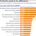 Variaci&oacute;n anual en las afiliaciones